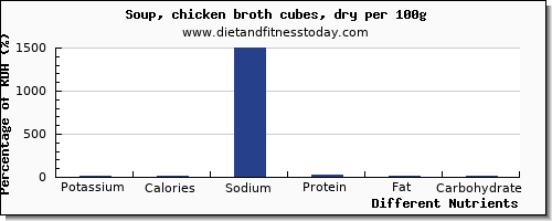 chart to show highest potassium in chicken soup per 100g